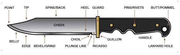 parts of Knife